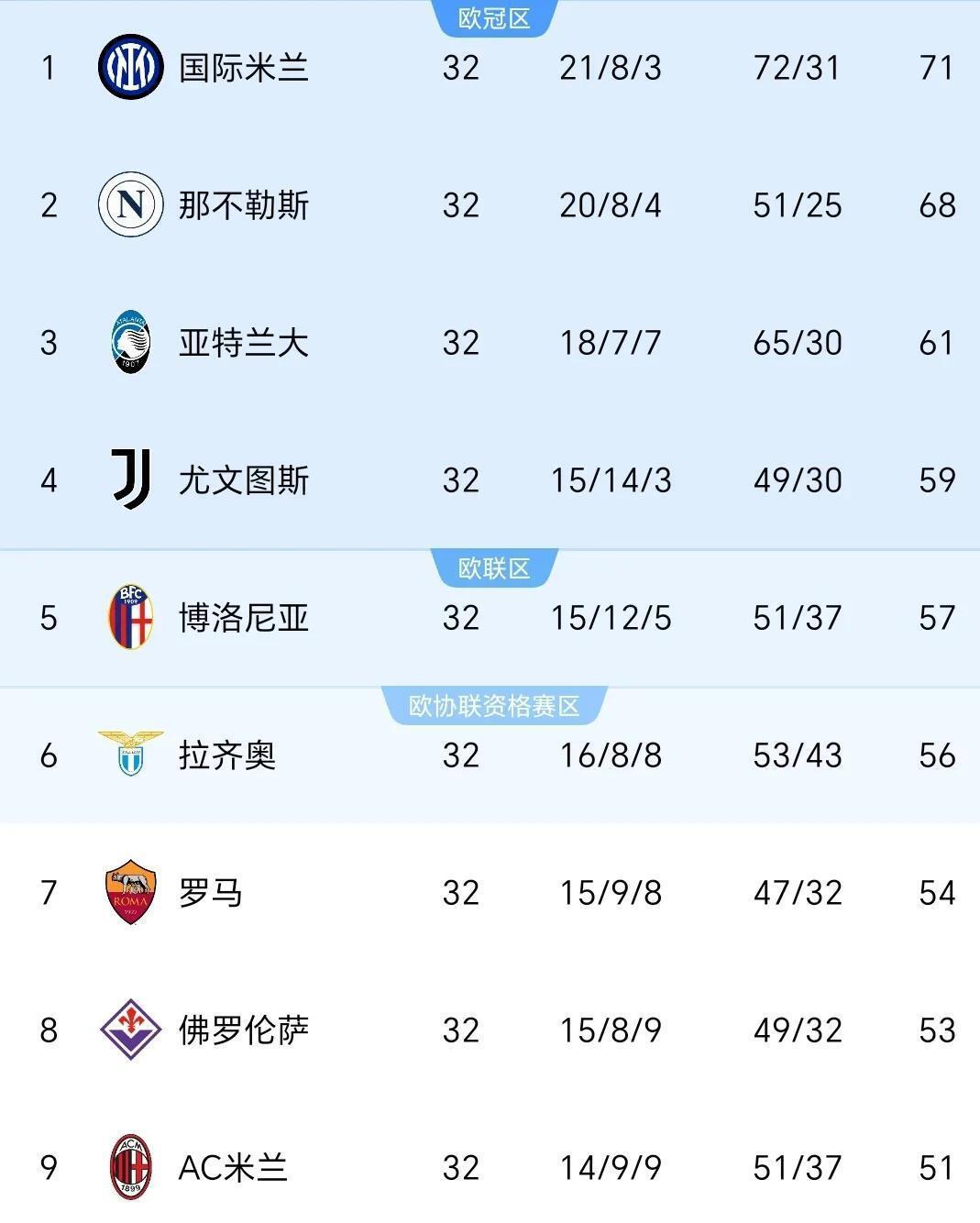 包含国米五连胜继续领跑积分榜，本泽马主帅陷下课危机！的词条